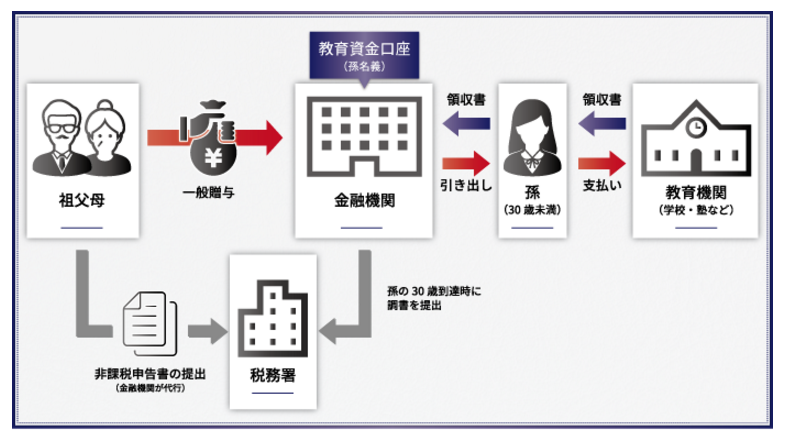 もう迷わない！教育資金贈与をした方が良いかどうかの3つの判断基準