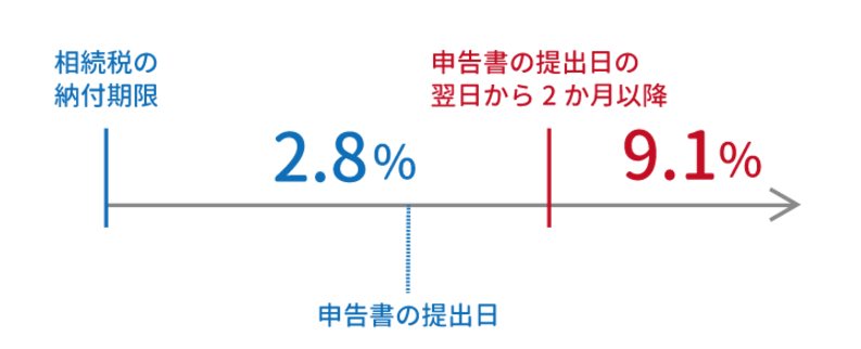 相続税を無申告ですり抜けることは無理！ 3つのペナルティーの対象に！