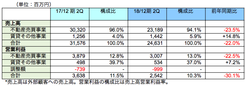 セグメント別動向