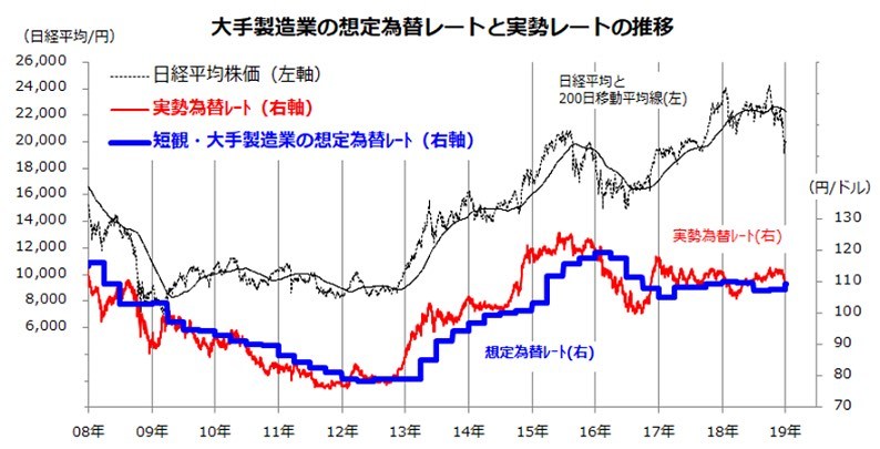 図表３