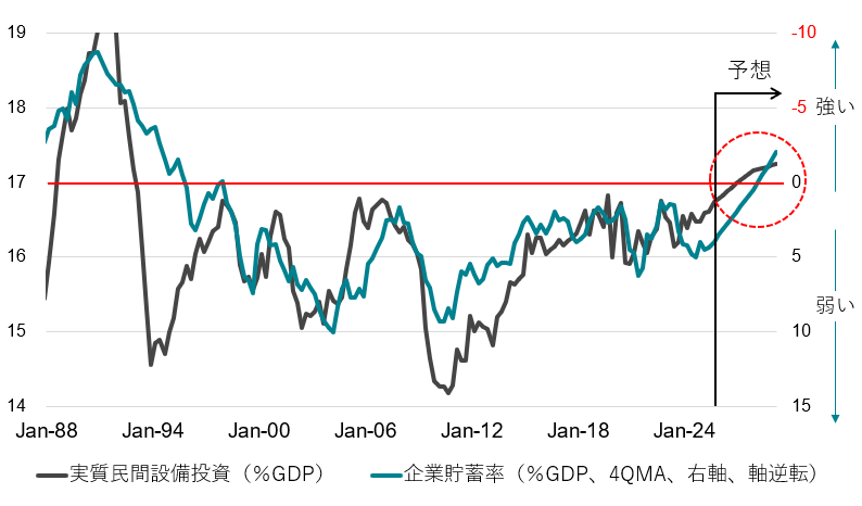 図2：官民連携の成長投資と「高圧経済」で、設備投資サイクルを押し上げ、企業貯蓄率をマイナスに戻す。