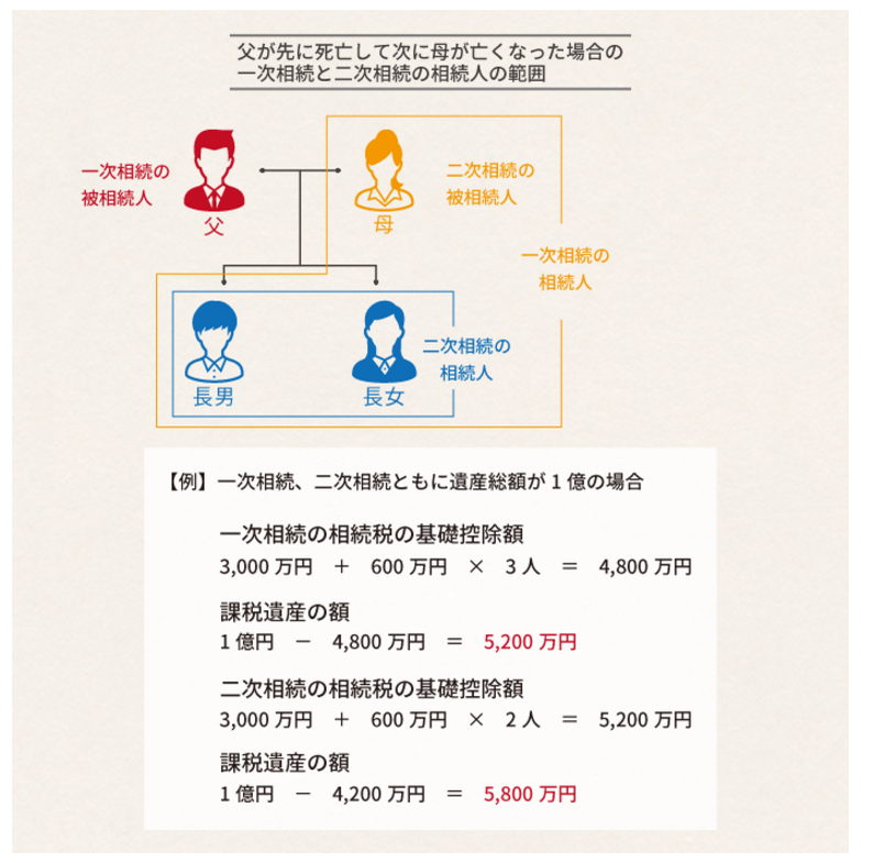 二次相続まで考えた、相続税の知らないと損をする節税方法を税理士が解説