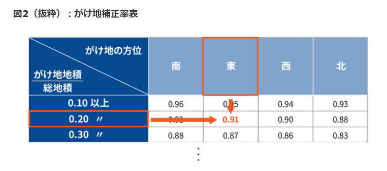 土地に崖がある方必見！ 押さえておきたいがけ地補正率を使った計算方法