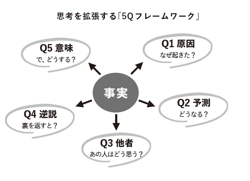 『意見をつくる』より引用