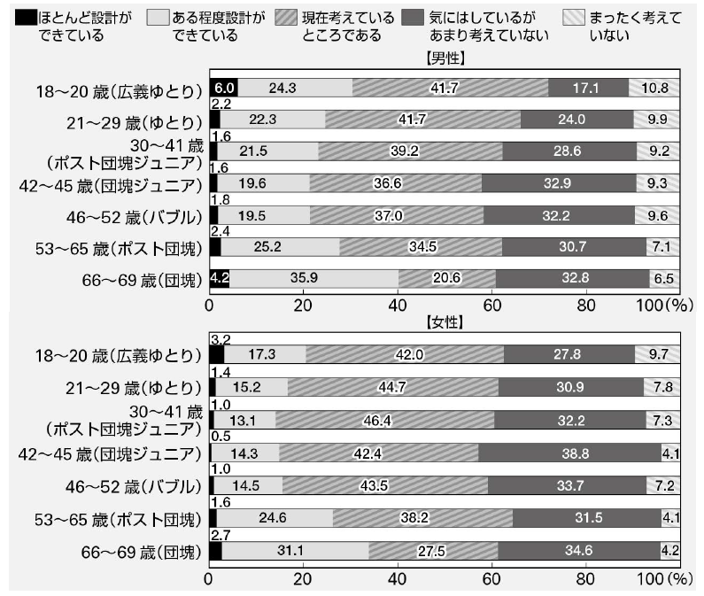 人生100年時代』のライフデザイン