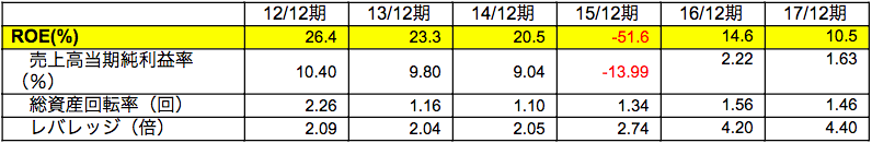 ROE分析