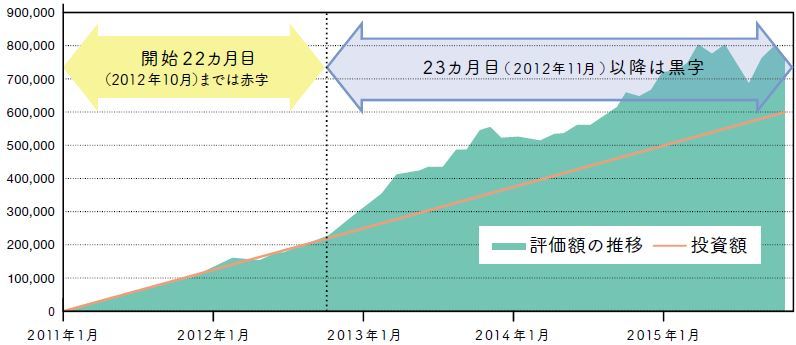 図表１