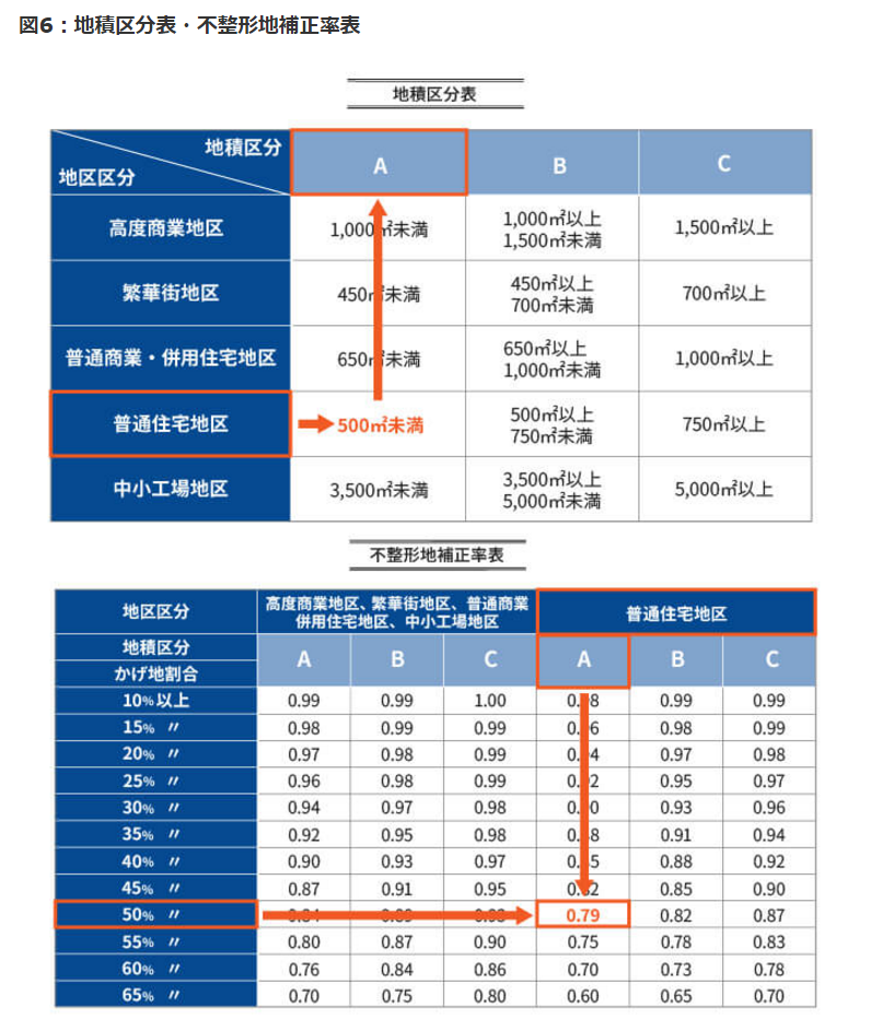 自分でできる！ 道路に面していない土地「無道路地」の相続税評価方法