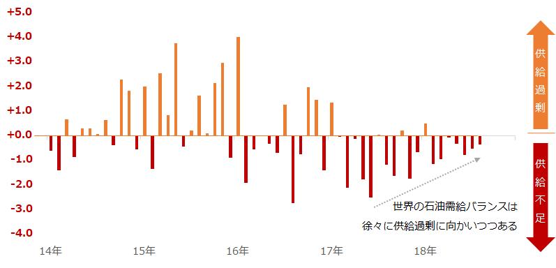 世界の石油需給バランス
