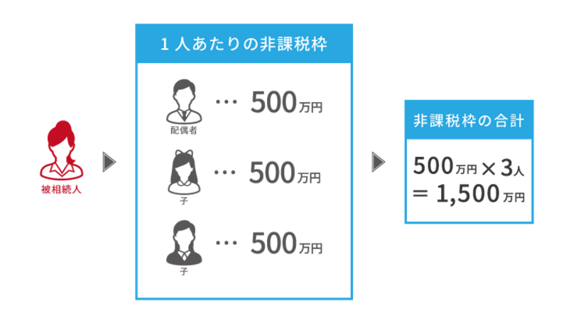 養子縁組で相続税が節税できる金額と注意点を解説