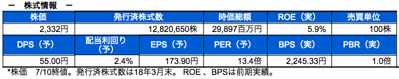 株式情報