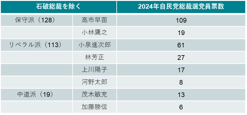 図3:2024年自民党総裁選党員票数(石破総裁を除く)