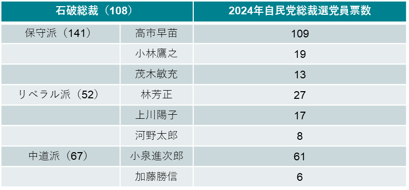 図2:2024年の自民党総裁選の党員票獲得数