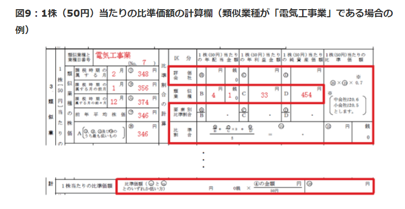 「類似業種比準方式」による非上場株式の評価を分かりやすく解説