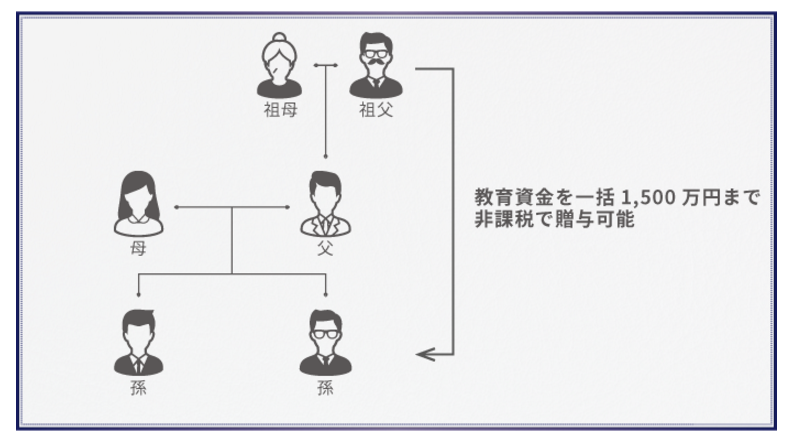 もう迷わない！教育資金贈与をした方が良いかどうかの3つの判断基準