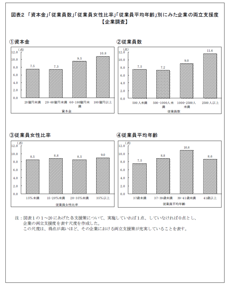 全国の上場企業と小学生以下の子どもを持つ就労者に聞いた 『企業の仕事と子育ての両立支援策に関する調査』