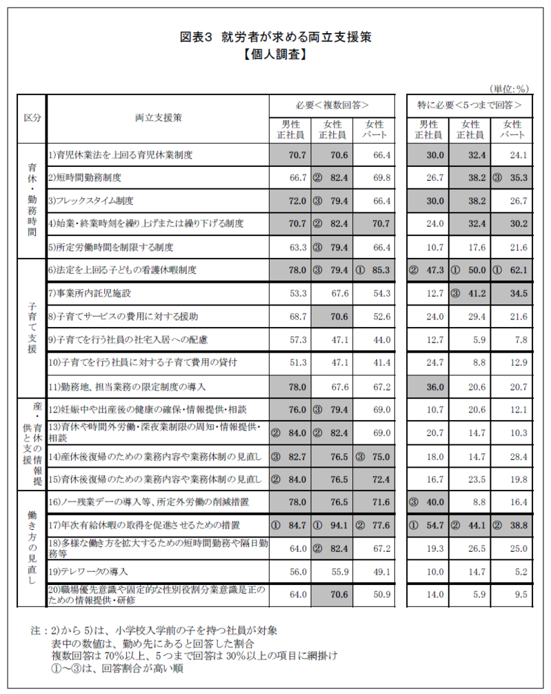 全国の上場企業と小学生以下の子どもを持つ就労者に聞いた 『企業の仕事と子育ての両立支援策に関する調査』