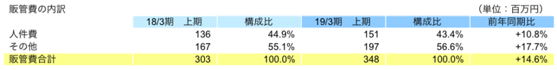 販管費の内訳