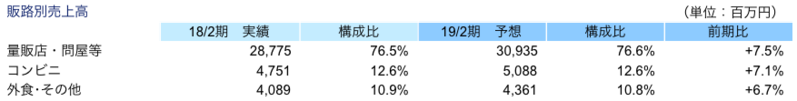 販路別売上高