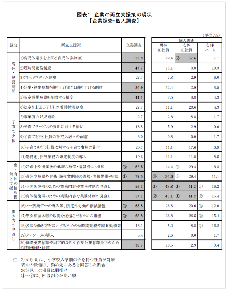 全国の上場企業と小学生以下の子どもを持つ就労者に聞いた 『企業の仕事と子育ての両立支援策に関する調査』