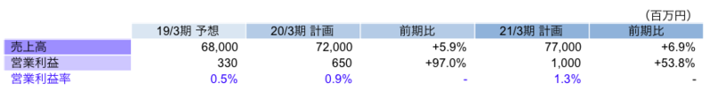 中期経営計画