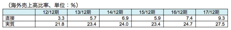 海外売上高比率