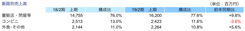 販路別売上高