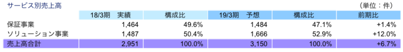サービス別売上高