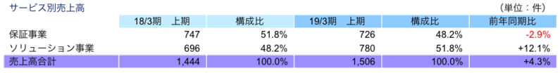 サービス別売上高