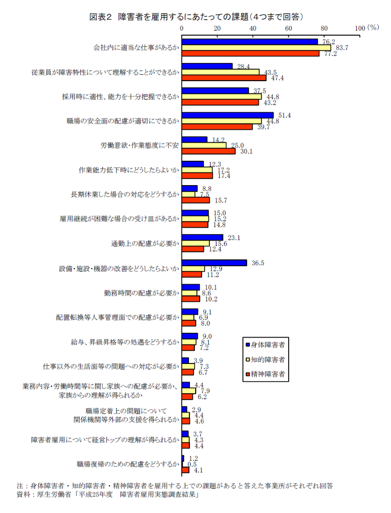 雇用する側・される側の双方からみた障害者雇用の課題