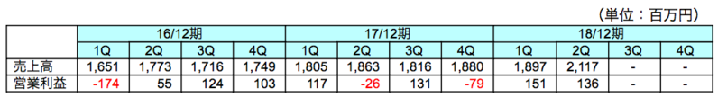 四半期別動向