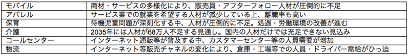 主なサービス提供業界の状況