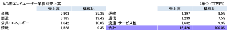 18/3期エンドユーザー業種別売上高