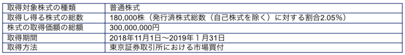 自己株式の取得