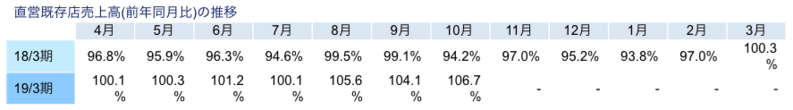 直営既存店売上高(前年同月比)の推移