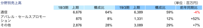分野別売上高