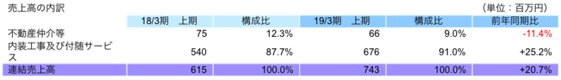 売上高の内訳