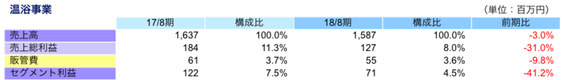 温浴事業