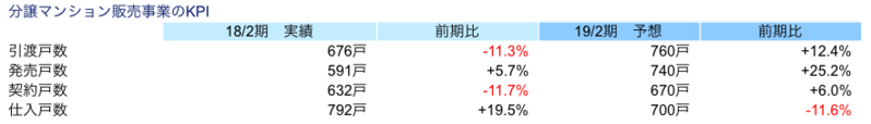 分譲マンション販売事業のKPI