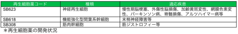 再生細胞薬「SB623」