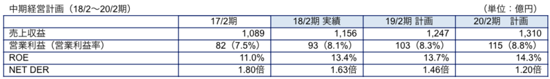 中期経営計画