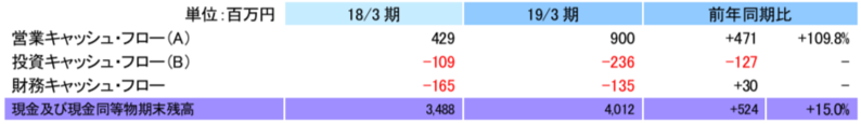 ブリッジレポート 株式会社 クレオ(9698)