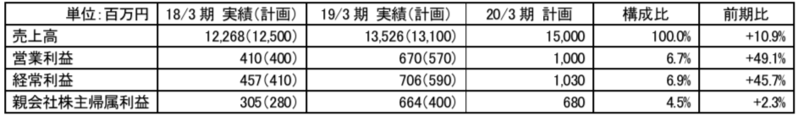 ブリッジレポート 株式会社 クレオ(9698)