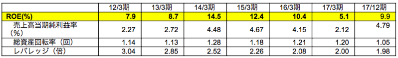 ROE分析