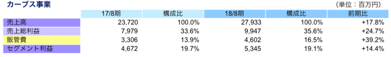カーブス事業