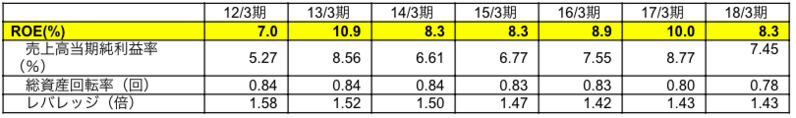ROE分析