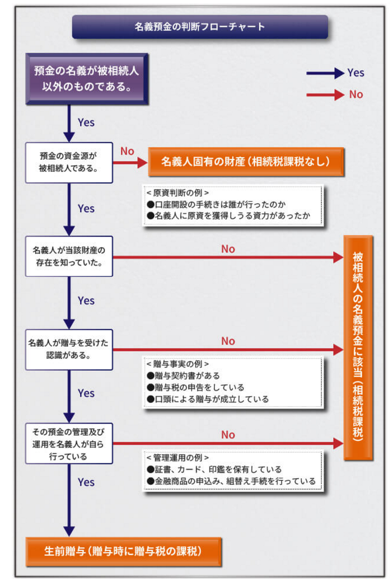 残された預金が名義預金として相続税の対象になるかどうかの見分け方