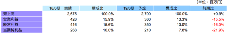 連結業績