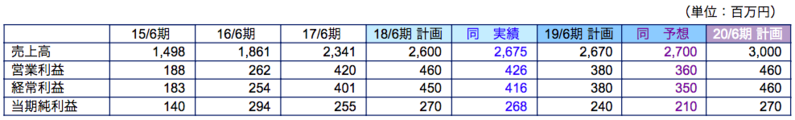 中期事業計画