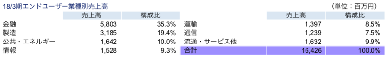 18/3期エンドユーザー業種別売上高